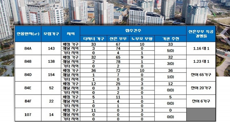 울산 지웰시티 자이 2단지 특별공급 결과. 자료=한국감정원 청약홈.