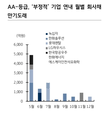 정책지원 비우량 채권까지 확대돼 향후 유동성 우려 완화 예상 - KB證