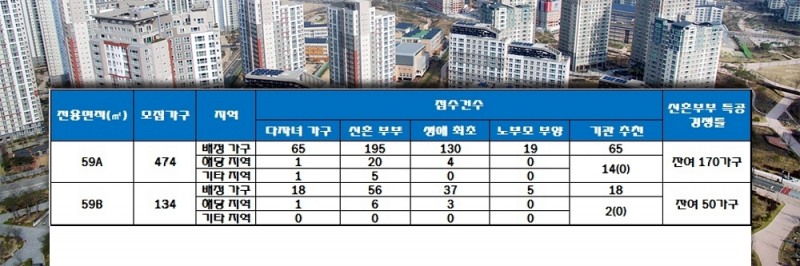 진주 포레스트 부영 특별공급 결과. 자료=한국감정원 청약홈.
