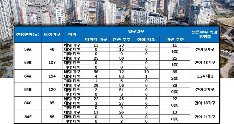 울산 지월시티 자이 1단지 특별공급 결과. 자료=한국감정원 청약홈.