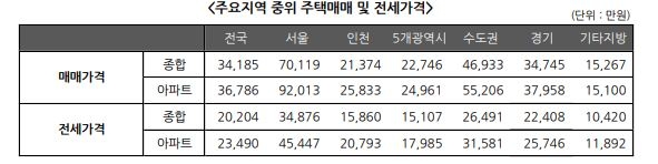 자료=KB부동산 리브온