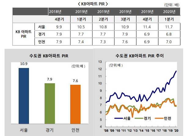 자료=KB부동산 리브온