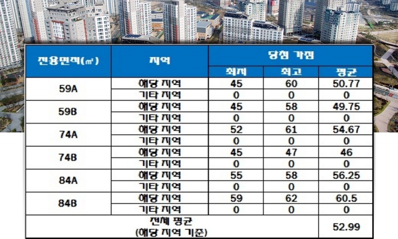 부평 중앙하이츠 프리미어 청약 가점 현황. 자료=한국감정원 청약홈.