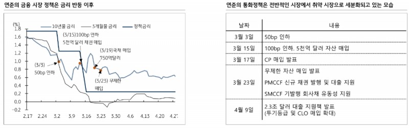 미국 시장금리 3분기부터 상승 가능..5~7년 구간 상대적 수혜 예상 - KB證