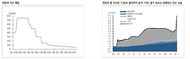 미국 시장금리 3분기부터 상승 가능..5~7년 구간 상대적 수혜 예상 - KB證