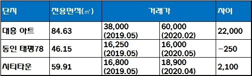 힐스테이트 동인 센트럴 인근 단지 실거래가 현황, 단위 : 만원. 자료=국토교통부 실거래가 공시시스템.