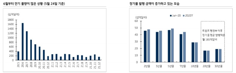 미국 시장금리 3분기부터 상승 가능..5~7년 구간 상대적 수혜 예상 - KB證