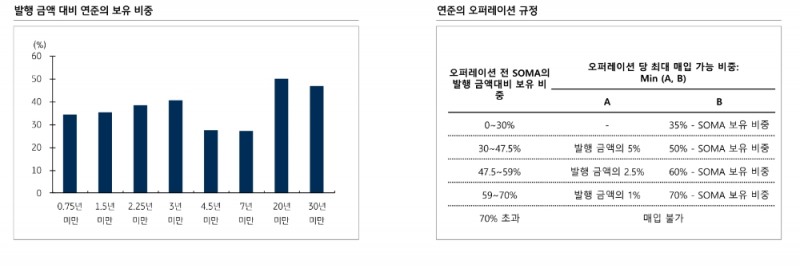 미국 시장금리 3분기부터 상승 가능..5~7년 구간 상대적 수혜 예상 - KB證