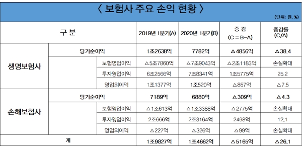 보험사 손익 현황. / 자료 = 금융감독원