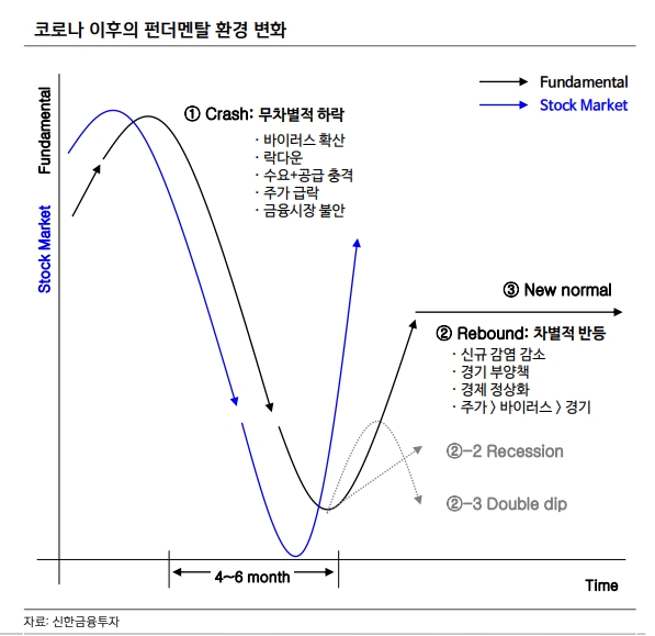 하반기 글로벌 주식시장, 계단식 추세 상승 예상..주식 대체자산 없어 - 신금투