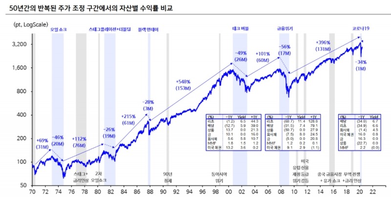 하반기 글로벌 주식시장, 계단식 추세 상승 예상..주식 대체자산 없어 - 신금투
