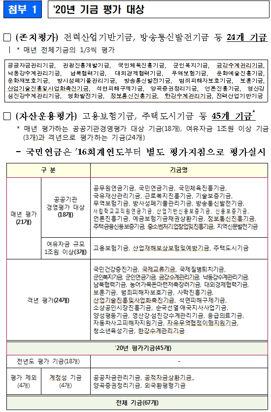 지난해 기금 자산운용 평가 결과 공무원연금, 사학연금 등 '탁월' 평가 받아