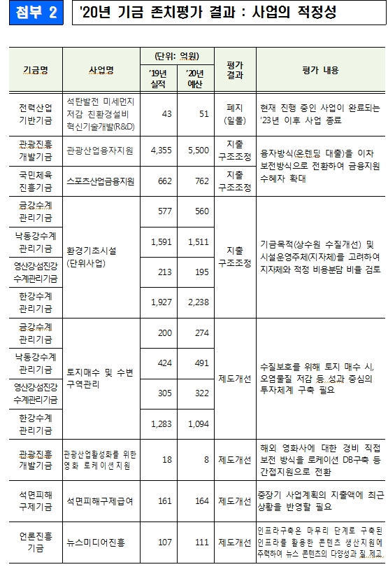 지난해 기금 자산운용 평가 결과 공무원연금, 사학연금 등 '탁월' 평가 받아