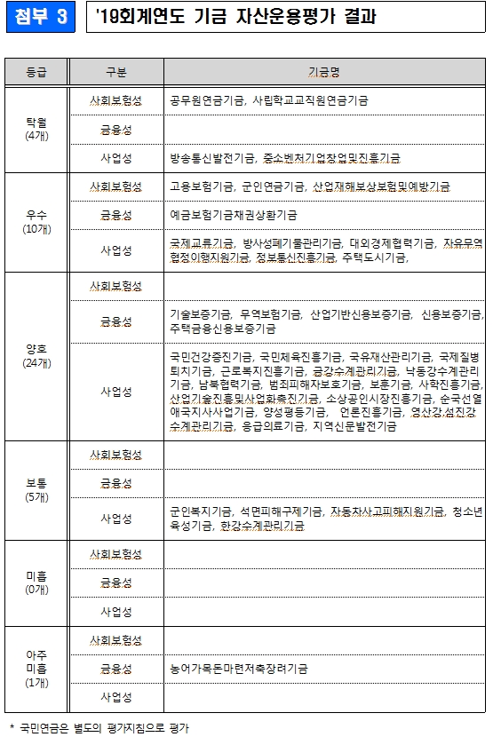 지난해 기금 자산운용 평가 결과 공무원연금, 사학연금 등 '탁월' 평가 받아