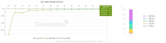 (좌측) 카트라이더 러쉬플러스 양대마켓 순위 차트 (우측) 카트라이더 러쉬플러스 국내 유저 연령층 분포/사진=(좌측)게볼루션 자료 편집, (우측) 와이즈앱 자료 편집