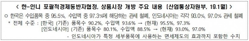 한-인니 포괄적경제동반자협정, 상품시장 개방 주요 내용/사진=전경련