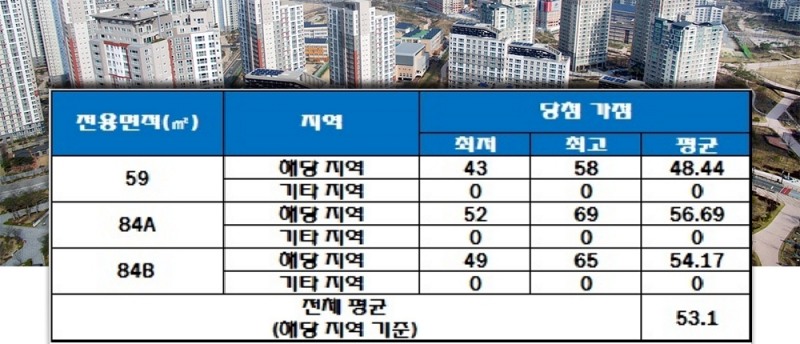 힐스테이트 대구역 오페라 중소형 평형 청약 당첨 가점 현황. 자료=한국감정원 청약홈.