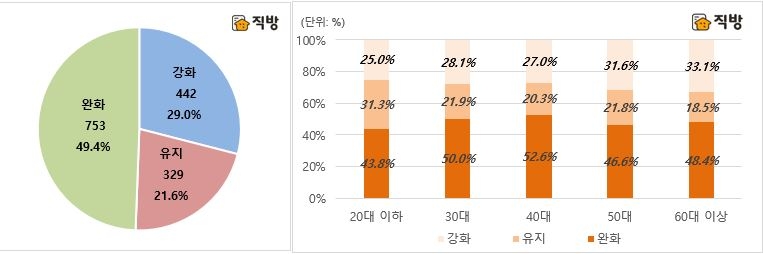 LTV(주택담보인정비율) 완화/강화 여부 설문조사 / 자료=직방