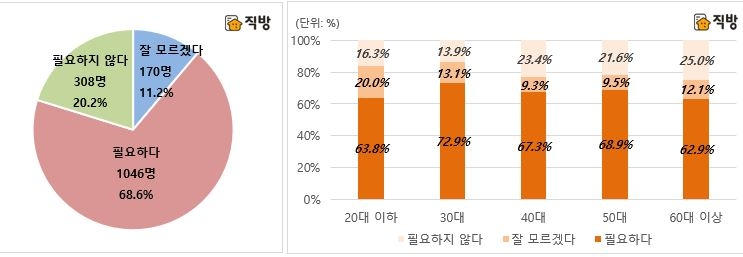다주택자 종부세 세율 인상과 조정지역 2주택자 주택 소유자 세부담 상한선 확대 설문조사 / 자료=직방