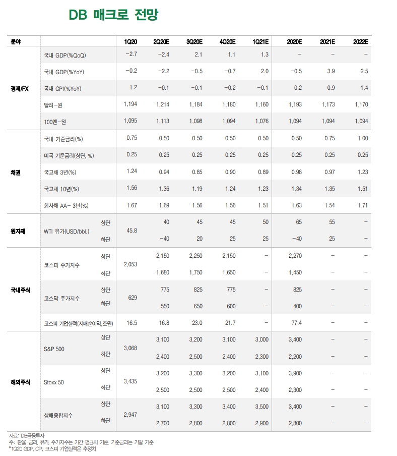 하반기 자산시장, 전반적으로 강세 흐름 예상..홍콩보안법 대세엔 지장 안 줄 것 - DB금투