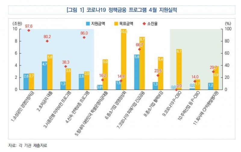 코로나19 정책금융프로그램 4월 지원실적 / 자료출처= 국회예산정책처 경제·산업동향 & 이슈(5월호)