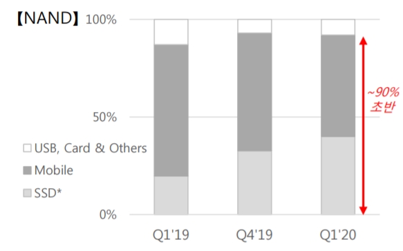 SK하이닉스 공급처별 낸드플래시 비중. 출처=SK하이닉스.