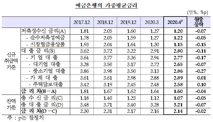 4월 은행 수신금리 7bp, 대출금리 11bp 하락...시장 금리 하락 영향 - 한은