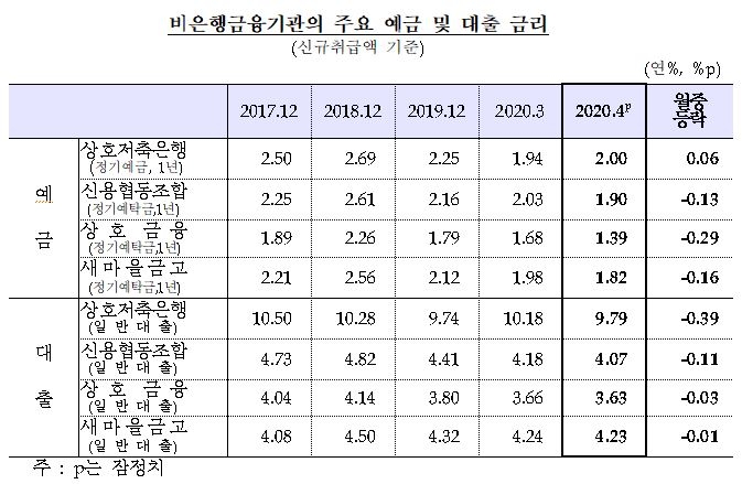 4월 은행 수신금리 7bp, 대출금리 11bp 하락...시장 금리 하락 영향 - 한은