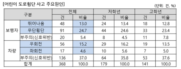 어린이 도로횡단 사고 주요원인. / 사진 = 현대해상 교통기후환경연구소