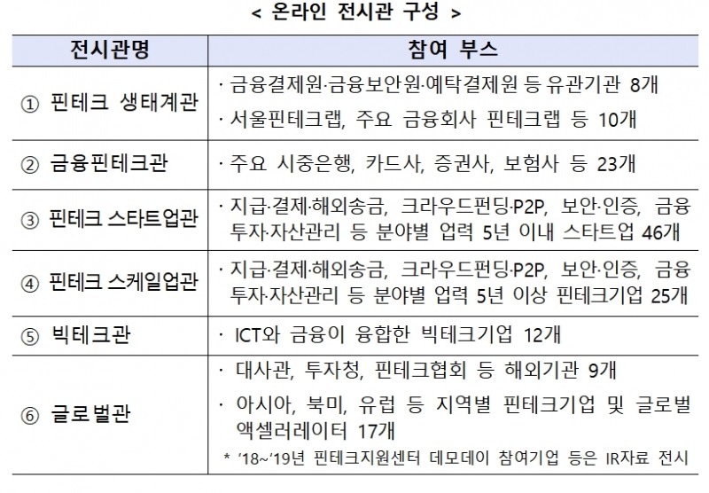 온라인 '코리아 핀테크 위크 2020' 온라인 전시관 / 자료= 금융위원회(2020.05.27)