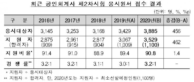 자료=금융감독원