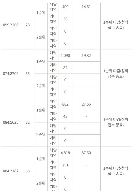 두류 센트레빌 더시티 1순위 청약 결과 (27일 저녁 8시 기준) / 자료=한국감정원 청약홈