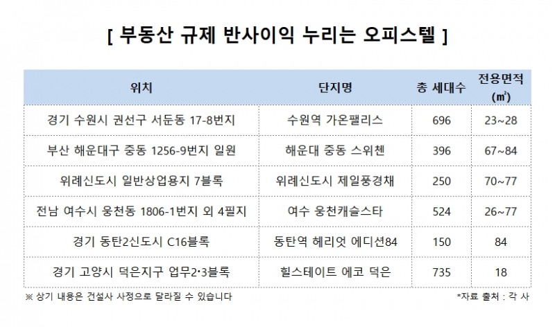 부동산 규제에서 자유로운 오피스텔, 세 자릿수 경쟁률 진기록 등 인기 톡톡