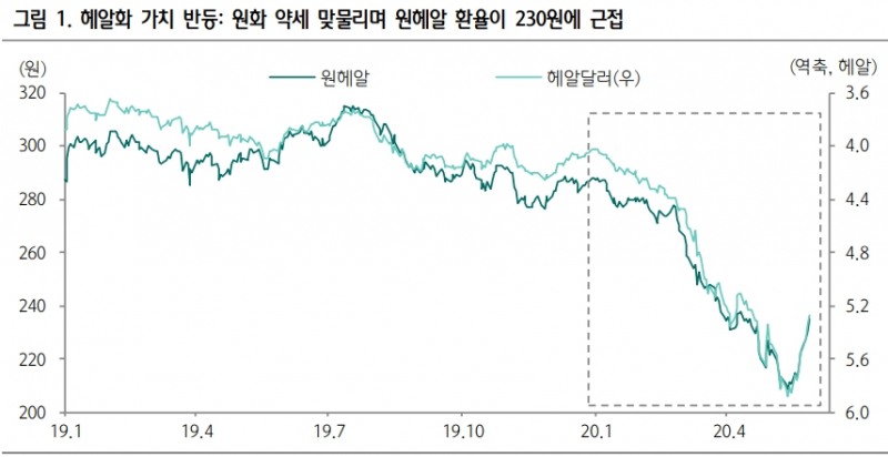 자료: 하나금융투자