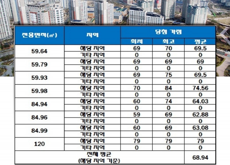 흑석리버파크자이 청약 가점 현황. 자료=한국감정원 청약홈.