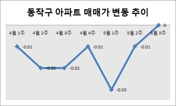 단위 : %, 자료=한국감정원.