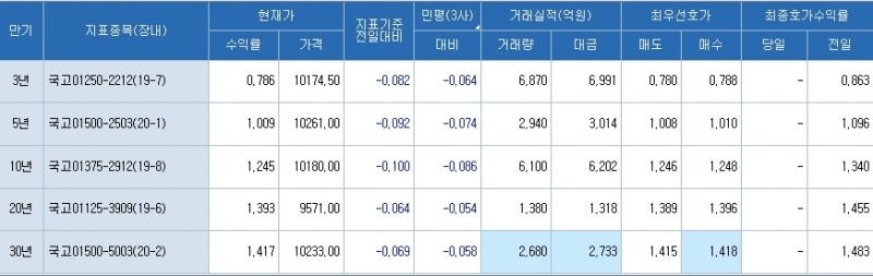 자료: 10시 55분 현재 국채금리 동향..출처: 코스콤 CHECK