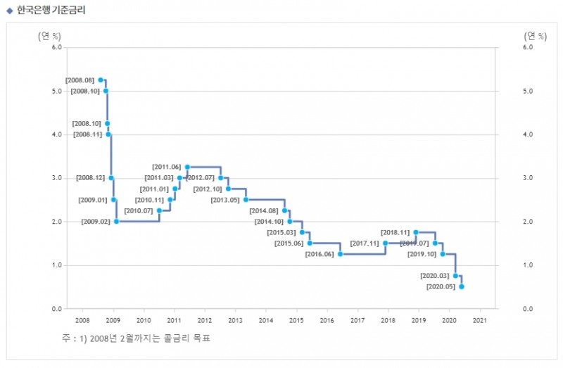 한국은행 기준금리 추이 / 사진출처= 한국은행 홈페이지 갈무리