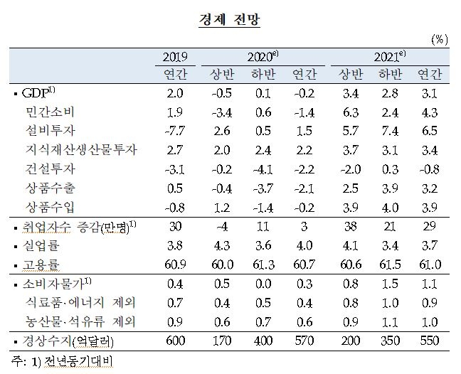 2020년 경제성장율 -0.2% 전망...2021년엔 대부분 영역에서 회복 예상