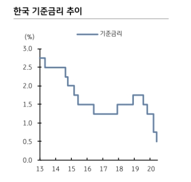 한은 금리인하, 전시상황 대응 언급 속 마이너스 성장 전망이 부담으로 작용 - KB證