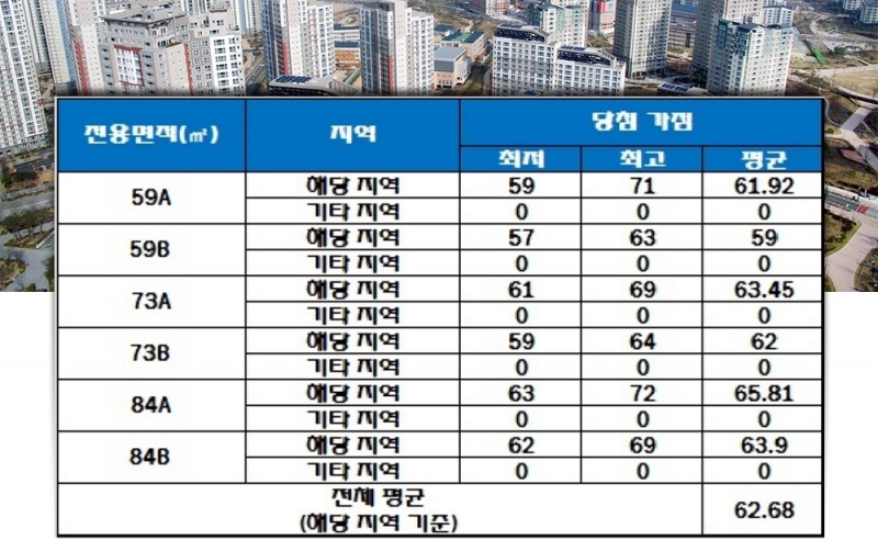 양정 포레힐즈 스위첸 중소형 평형 청약 가점 현황. 자료=한국감정원 청약홈.
