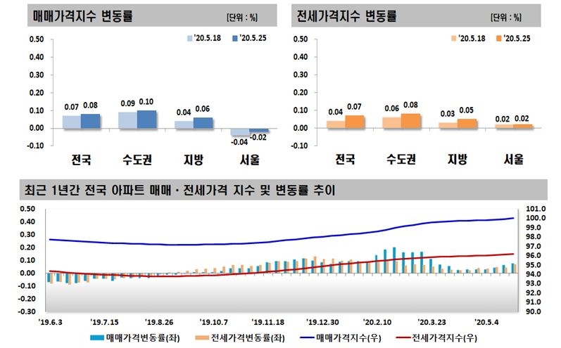 자료=한국감정원