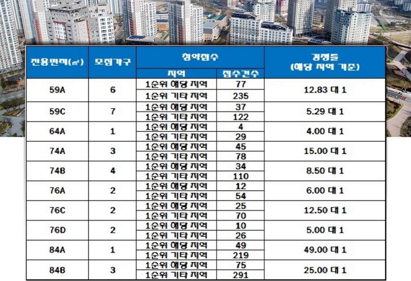 용인 명지대역 서희스타힐스 28일 청약 결과. 자료=한국감정원 청약홈.