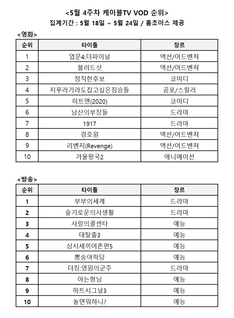5월 4주차 영화, 방송 VOD 순위/사진=홈초이스 자료 편집