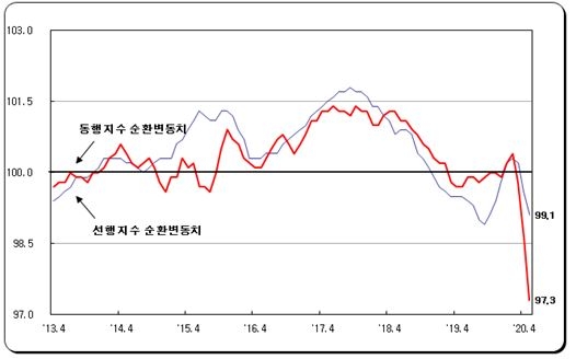 4월 광공업생산 전월비 -6.0%, 전년비 -4.5%...반도체, 자동차 급격하게  위축 (종합)