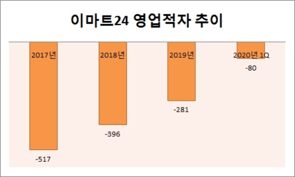 단위 : 억원. 자료=이마트.