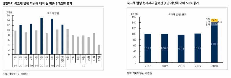 한은, 호주 방식같은 양적완화 도입 가능성은 경기와 원화 흐름에 달려 있어 - KB證