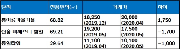 범일역 삼정그린코아 더시티(오피스텔) 인근 단지 실거래가 현황, 단위 : 만원. 자료=국토교통부 실거래가 공시시스템.