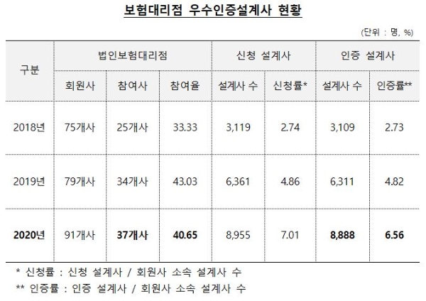 보험대리점 우수인증설계사 현황. / 사진 = 보험대리점협회