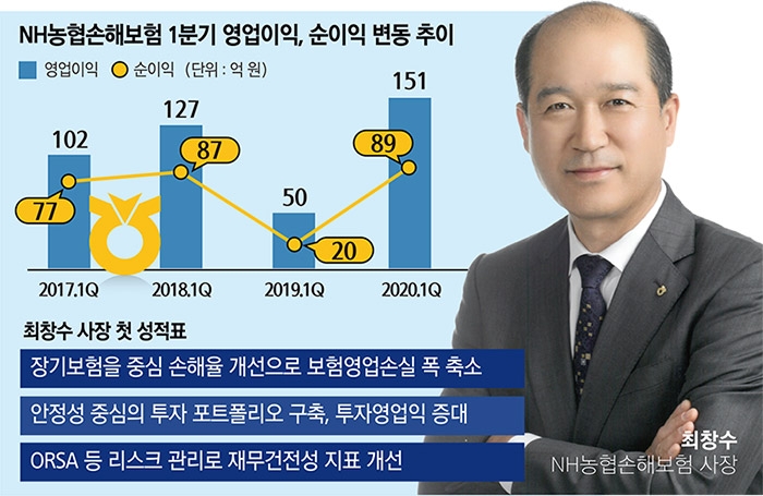 최창수 NH농협손보 사장, 수익·건전성 균형 성장 이끌다